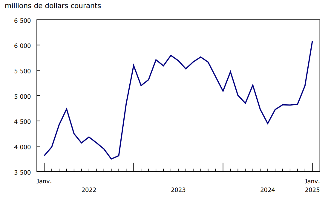 Graphique 3 - Exportations de voitures automobiles et de camions légers
