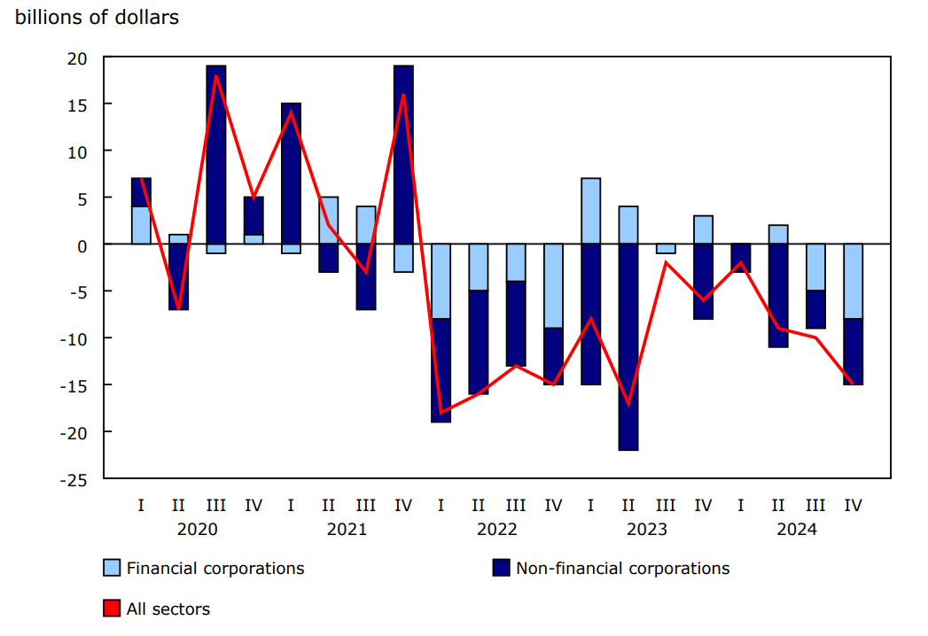 Chart 3 - Canadian equity securities issues by sector, net issuances