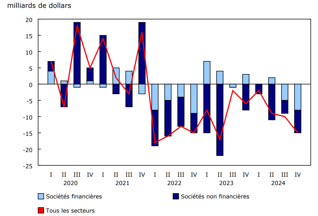 Graphique 3 - Titres en actions canadiennes émis selon le secteur, émissions nettes