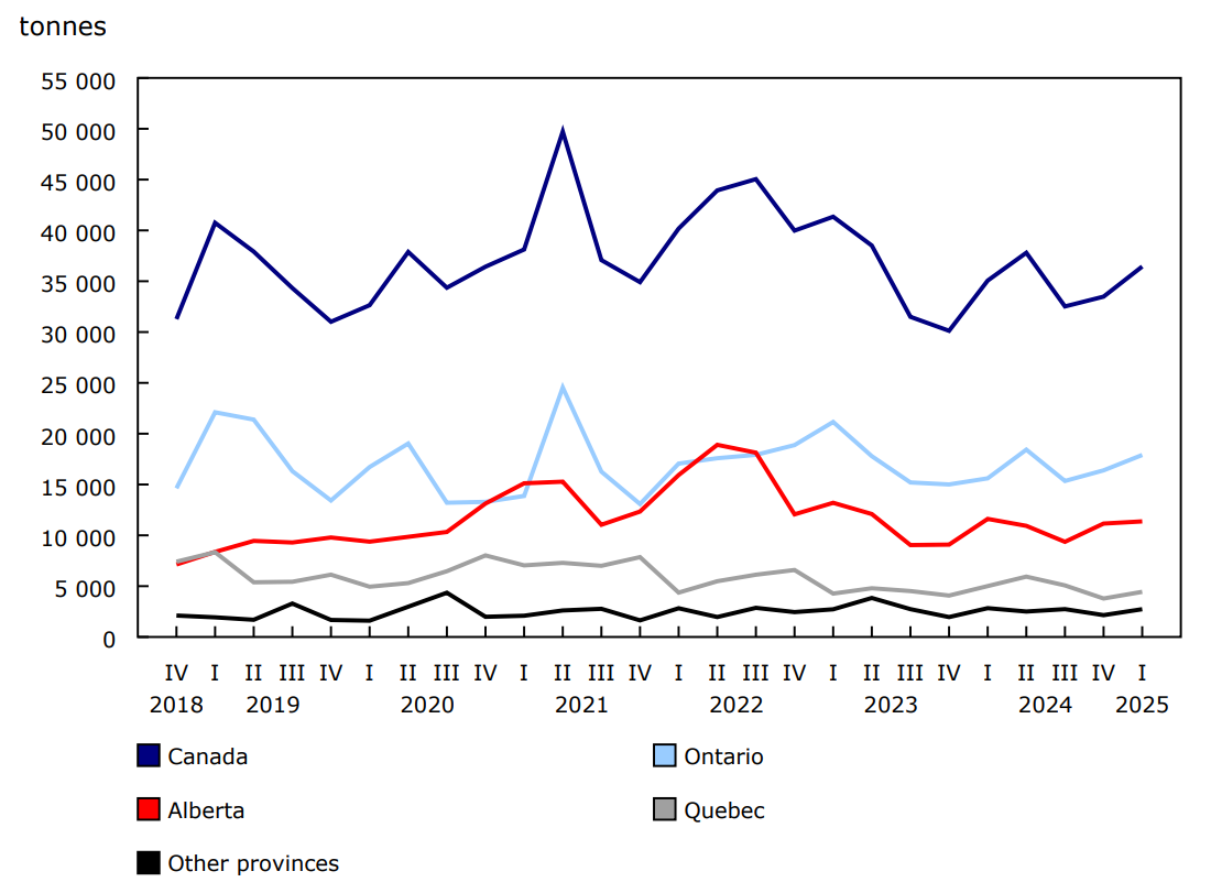 Chart 3 - Quarterly stocks of frozen and chilled beef meats, by province