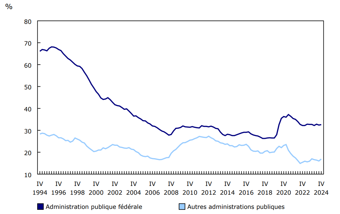 Graphique 4 : Passifs financiers nets du gouvernement en pourcentage du produit intérieur brut