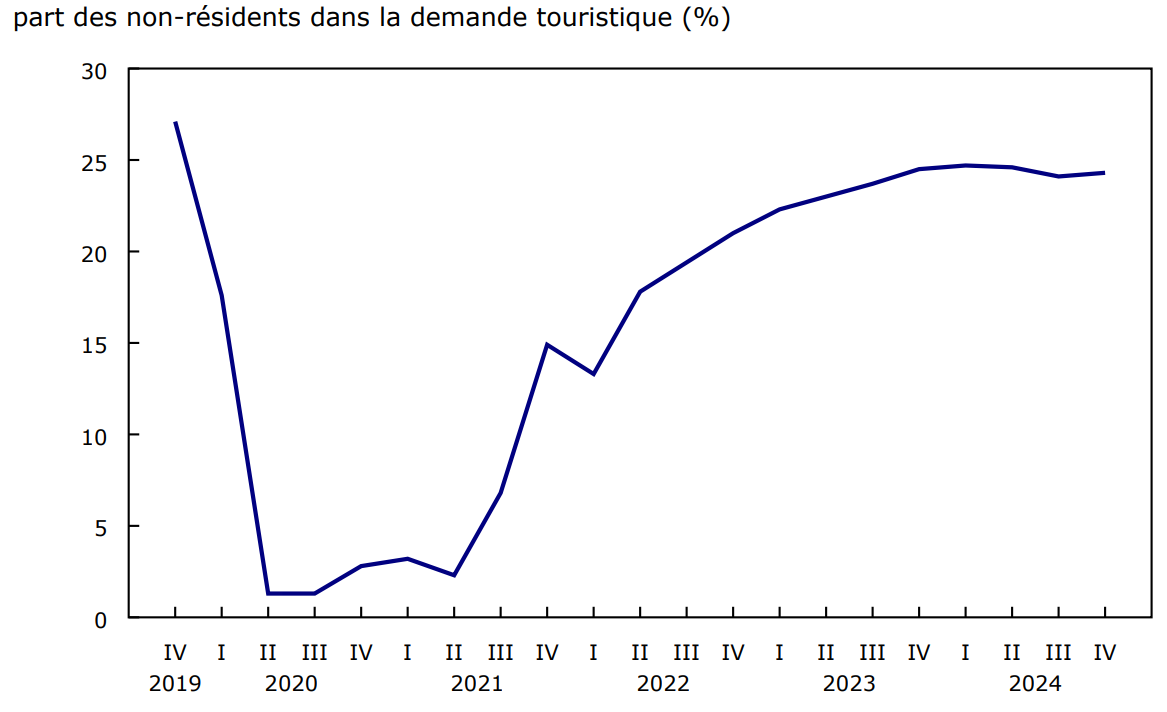 Graphique 4 : La part des dépenses touristiques des visiteurs internationaux au Canada augmente