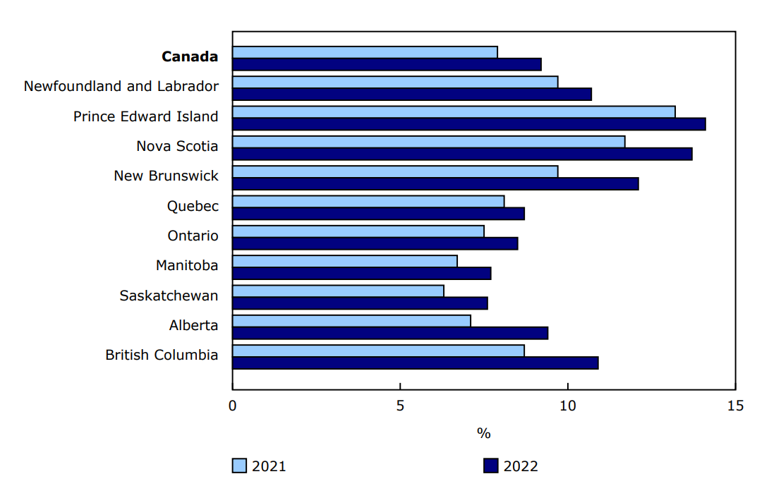 Chart 4 - Chart 4 Canadians reporting unmet needs for health care, by province, 2021 (aged 16 and older) and 2022 (aged 15 and older)