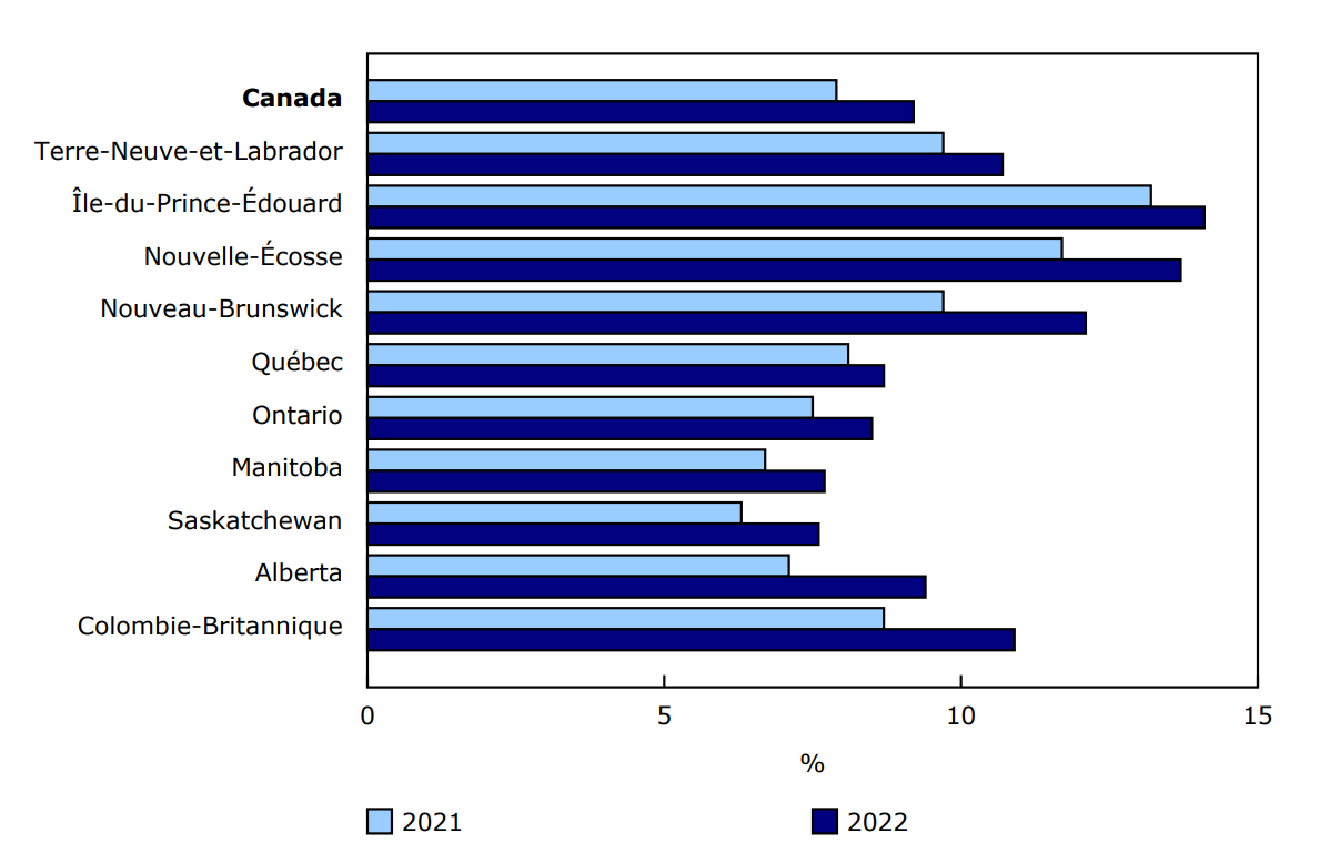 Graphique 4 - Canadiens ayant déclaré des besoins insatisfaits en matière de soins de santé, selon la province, 2021 (16 ans et plus) et 2022 (15 ans et plus)