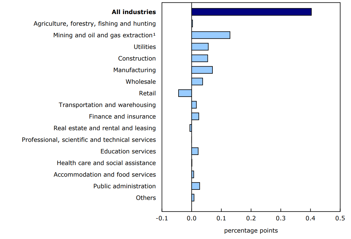 Chart 4 - Main industrial sectors' contribution to the percent change in gross domestic product in January
