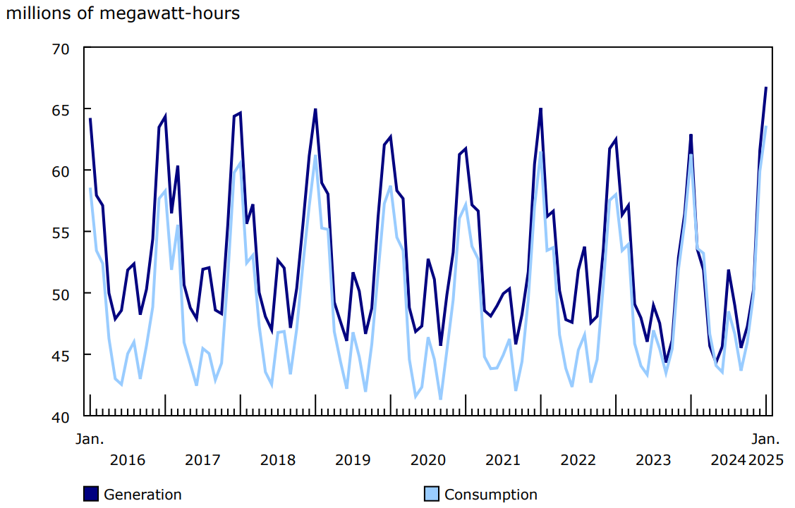 Chart 4 - Canadian electricity generation and consumption