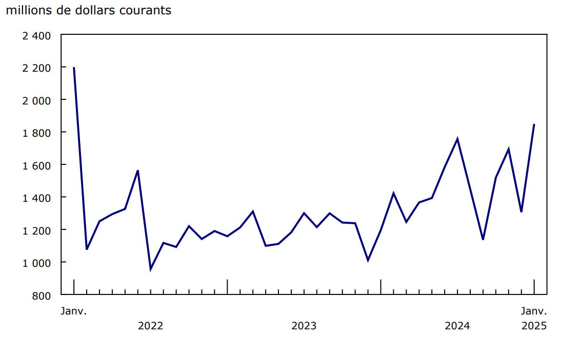 Graphique 4 - Exportations de produits pharmaceutiques et médicinaux
