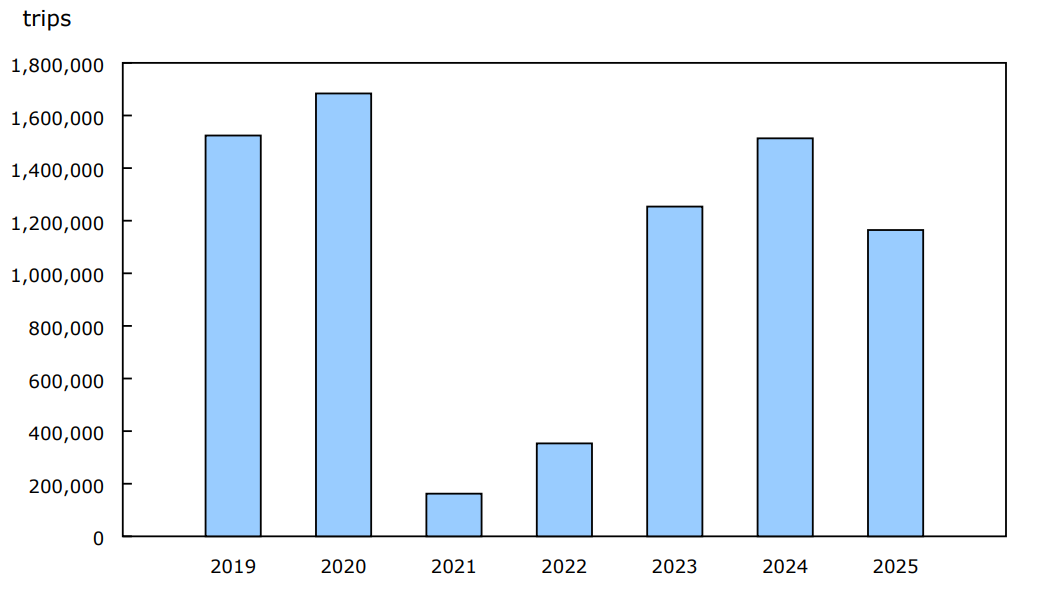 Chart 4 - Canadian-resident return trips from the United States by automobile, February, 2019 to 2025