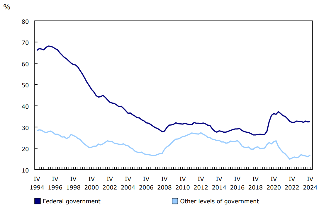  Chart 4: Government net financial liabilities as a percentage of gross domestic product