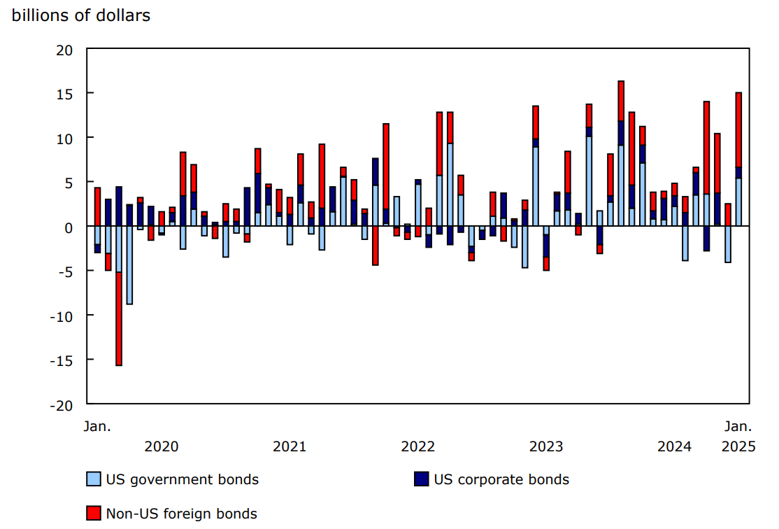 Chart 4 - Canadian investment in foreign bonds