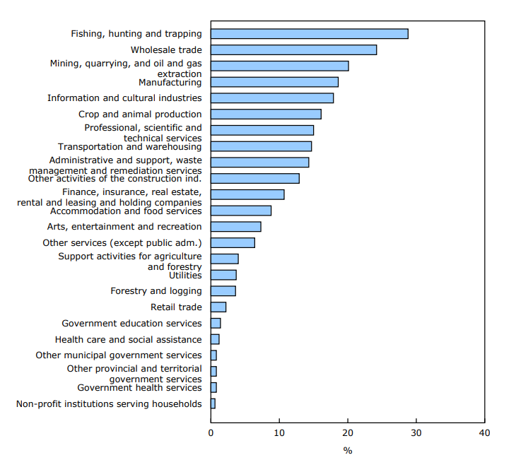 Chart 4 - Ratio of internal trade to industry output, 2021