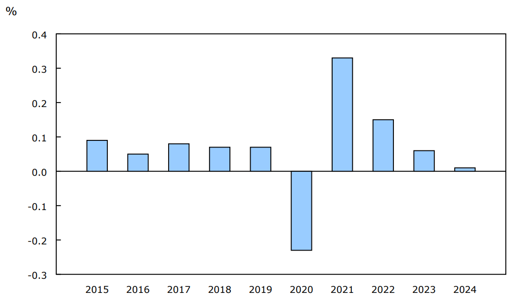 Chart 4: Monthly average growth rate of active businesses, business sector, 2015 to 2024, seasonally adjusted data