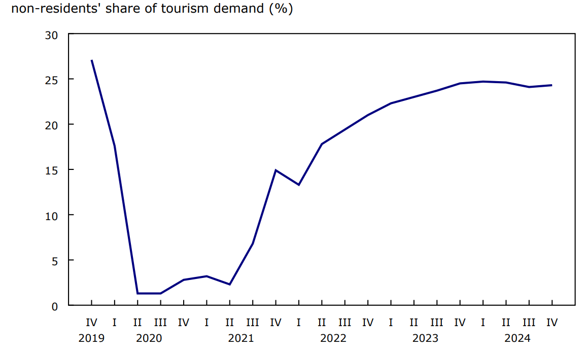 Chart 4: Share of tourism spending in Canada by international visitors increases