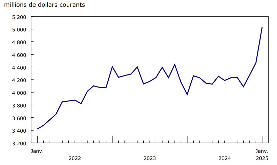 Graphique 5 - Exportations de machines, matériel et pièces industriels