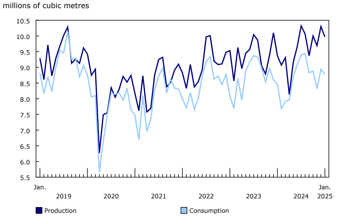 Chart 5 - Canadian production and consumption of refined petroleum products