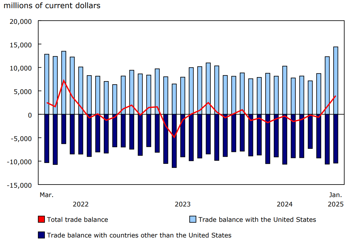 Chart 6 - International merchandise trade balance