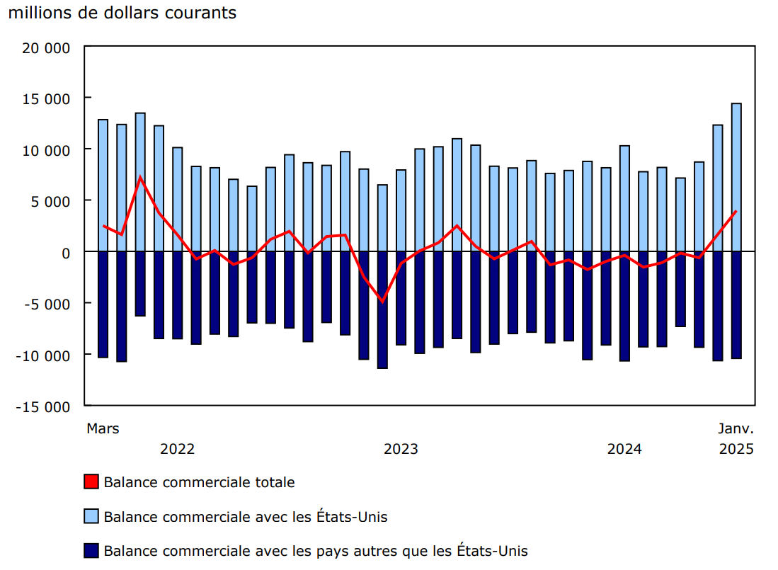Graphique 6 - Balance du commerce international de marchandises