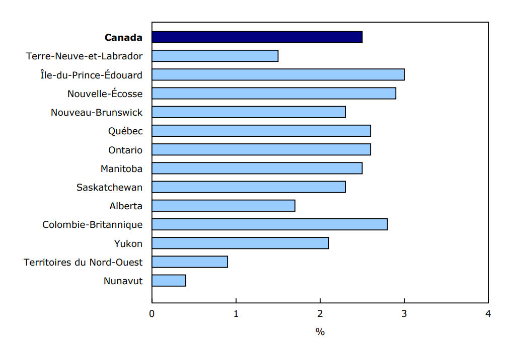 Graphique 1 - Économie souterraine en proportion du produit intérieur brut selon la province et le territoire, 2023