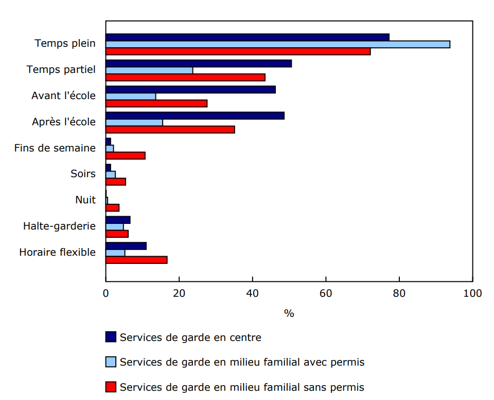 Graphique 1 - Types de programmes de services de garde offerts, Canada, 2024