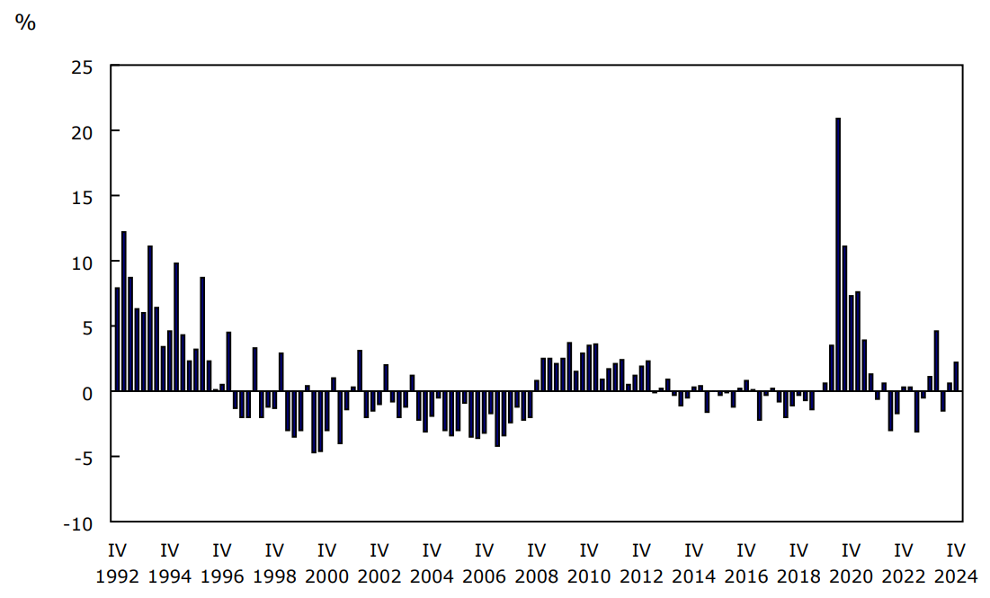 Graphique 1 - Déficit de l'administration publique canadienne en pourcentage du produit intérieur brut nominal