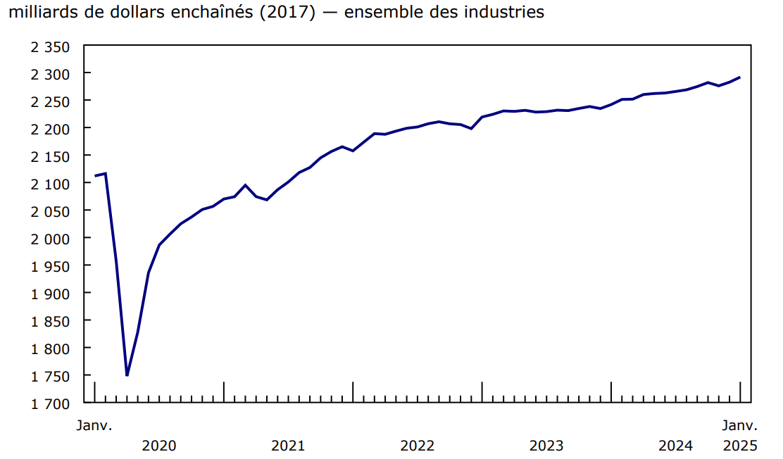 Graphique 1 - Le produit intérieur brut réel est en hausse en janvier