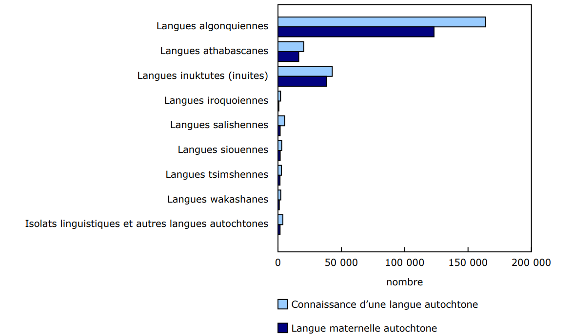 Graphique 1 - Connaissance d'une langue autochtone et la langue maternelle autochtone, selon la famille de langues autochtones, Canada, 2021