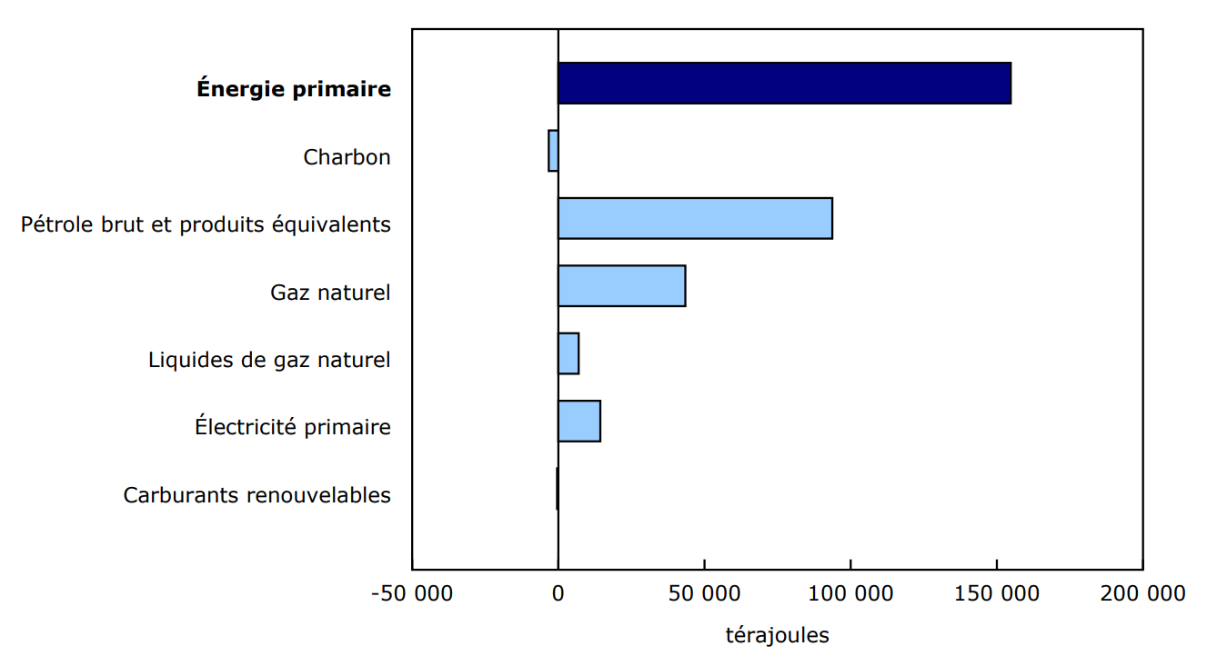 Graphique 1 - Contribution d'une année à l'autre à la variation dans la production d'énergie primaire