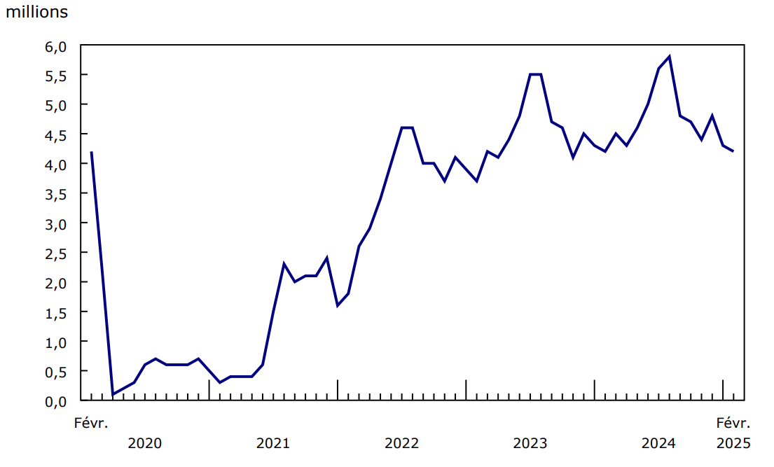 Graphique 1 - Nombre de passagers contrôlés dans les huit plus grands aéroports du Canada, selon le mois, 2020 à 2025