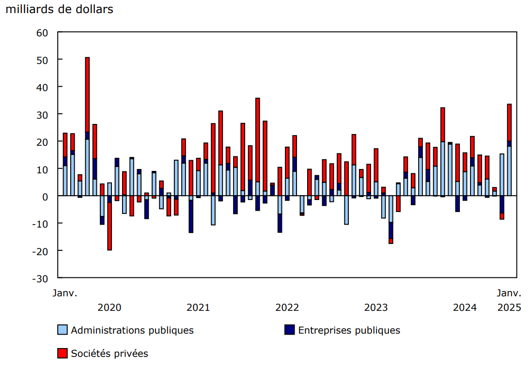 Graphique 2 - Investissements étrangers en obligations canadiennes, selon le secteur de l'émetteur