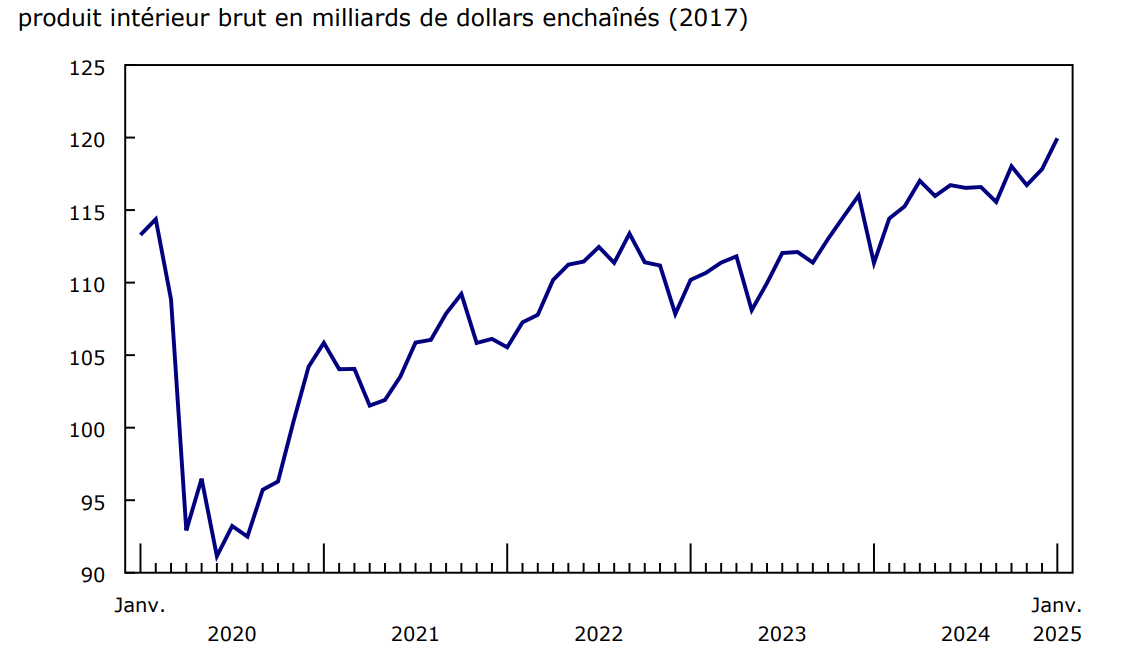 Graphique 2 - Le secteur de l'extraction minière, de l'exploitation en carrière, et de l'extraction de pétrole et de gaz augmente en janvier