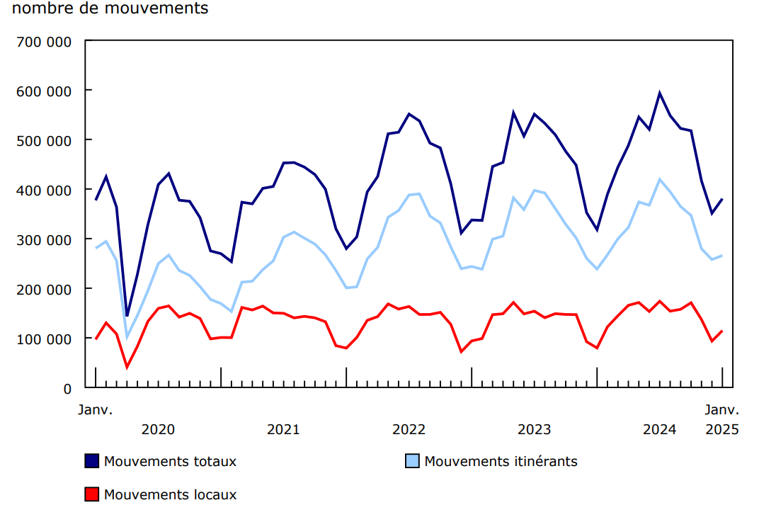 Graphique 2 - Nombre total de mouvements d'aéronefs aux principaux aéroports et certains petits aéroports, selon la classe de vol