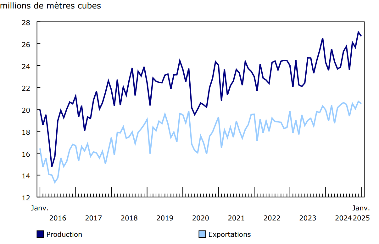 Graphique 2 - Production et exportations de pétrole brut et de produits équivalents