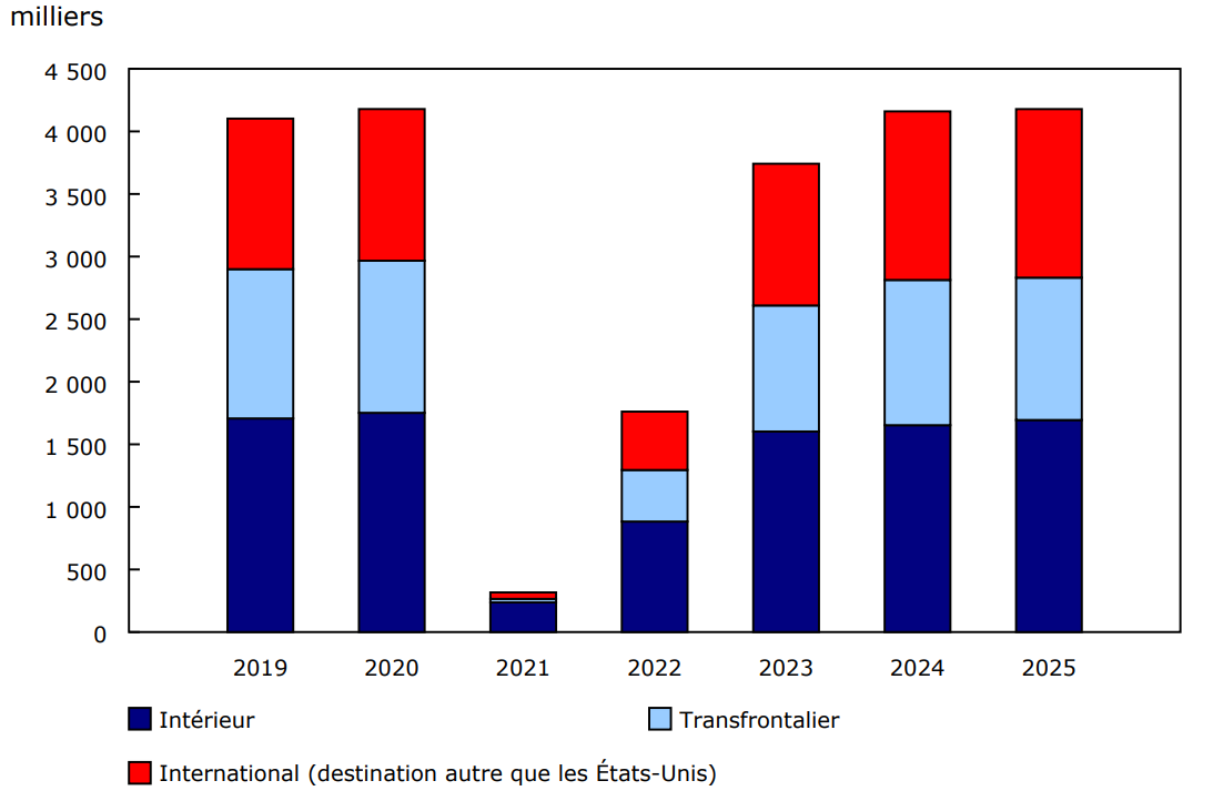 Graphique 2 - Nombre de passagers contrôlés dans les huit plus grands aéroports du Canada, selon le secteur, février, 2019 à 2025