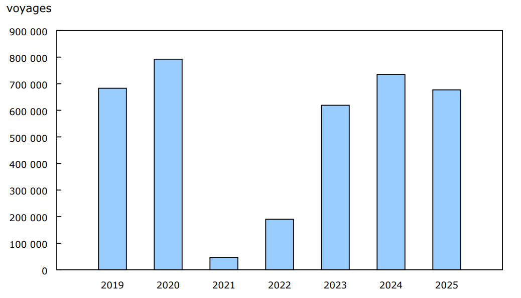 Graphique 3 - Voyages de résidents des États-Unis au Canada en automobile, février, 2019 à 2025