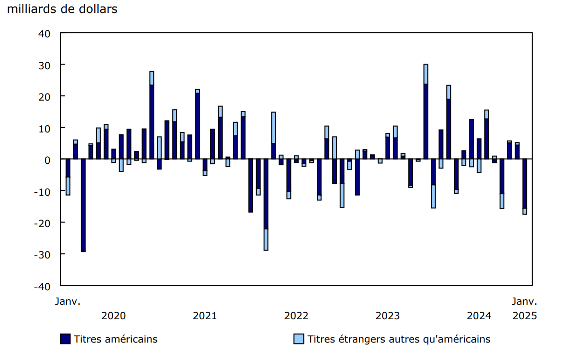 Graphique 3 - Investissements canadiens en actions et parts de fonds d'investissement étrangères