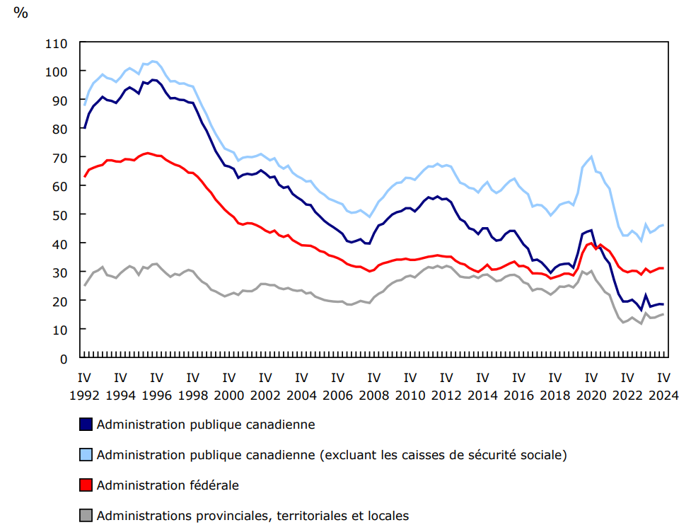 Graphique 3 - Dette nette en pourcentage du produit intérieur brut nominal selon le sous-secteur de l'administration publique