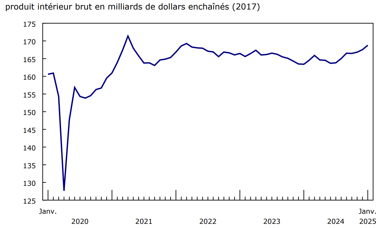 Graphique 3 - La construction est en hausse pour une sixième fois en sept mois en janvier