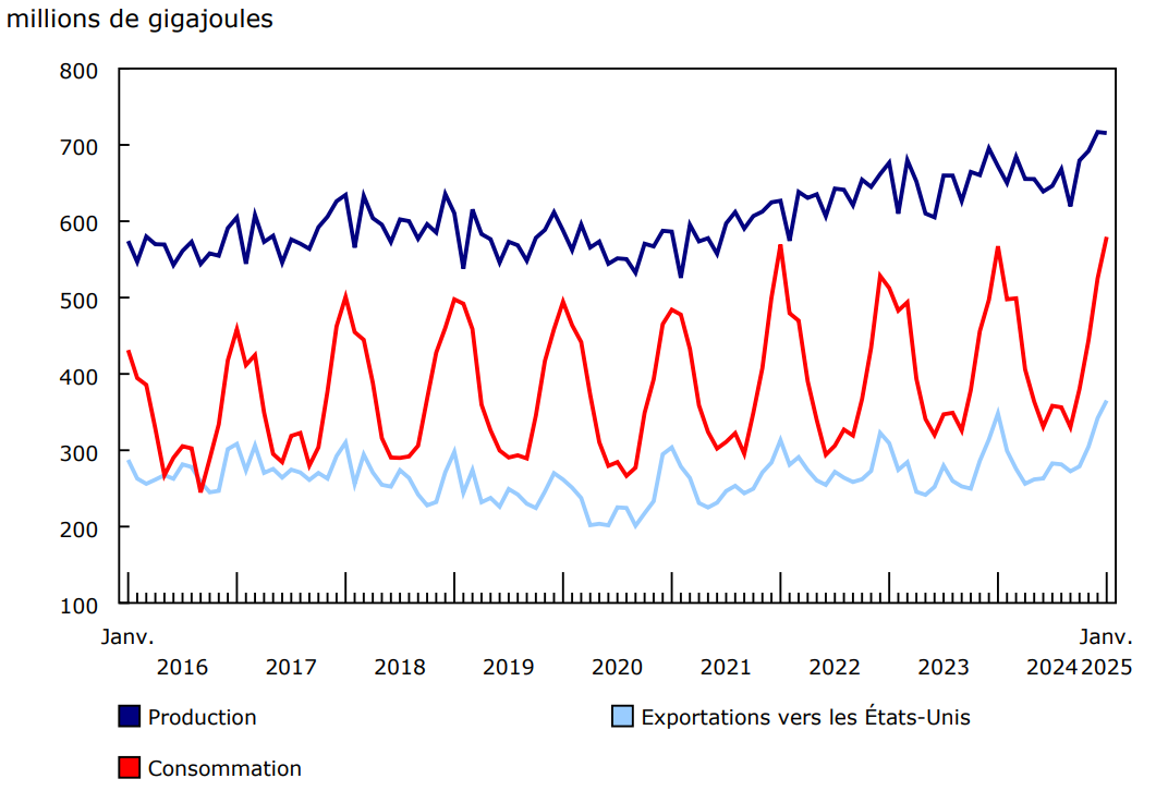 Graphique 3 - Production canadienne de gaz naturel, consommation intérieure et exportations vers les États-Unis