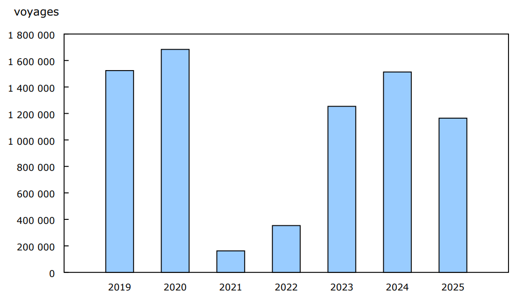 Graphique 4 - Voyages de retour des États-Unis effectués par les résidents canadiens en automobile, février, 2019 à 2025