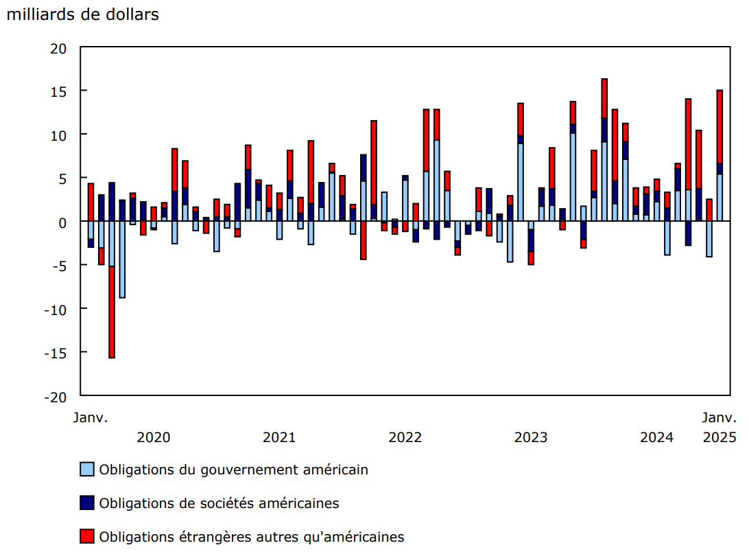Graphique 4 - Investissements canadiens en obligations étrangères