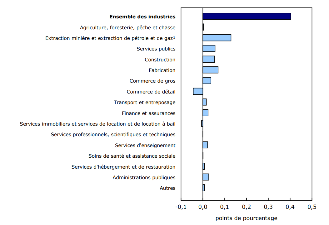 Graphique 4 - Contribution des principaux secteurs d'activité à la variation en pourcentage du produit intérieur brut en janvier
