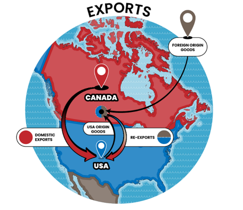 Image 2 –  Flow of exports