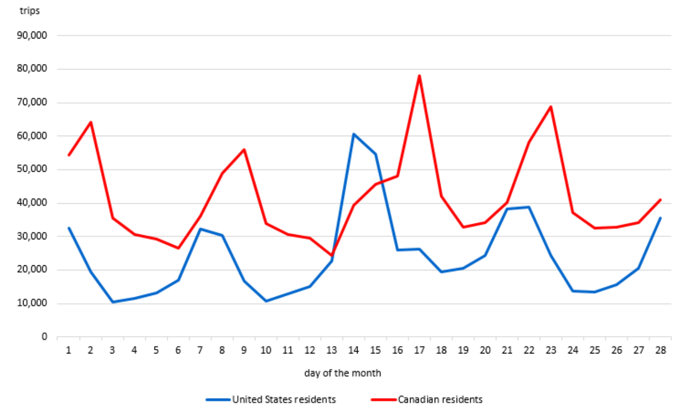 Infographic 2 - Trips to Canada by automobile, by country of residence, February 2025