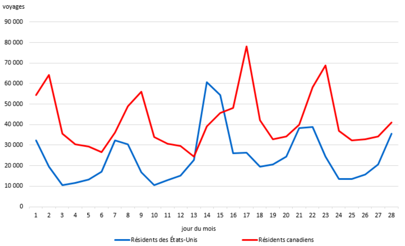 Infographie 2 - Voyages au Canada en automobile, selon le pays de résidence, février 2025