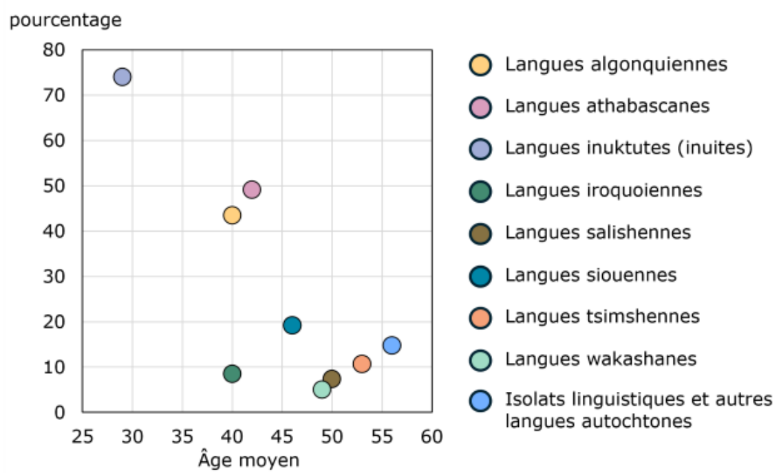 Graphique 2 –  Proportion de locuteurs de langues autochtones qui parlent leur langue le plus souvent à la maison, selon l'âge moyen de la population de langue maternelle pour cette même famille de langues autochtones, Canada, 2021