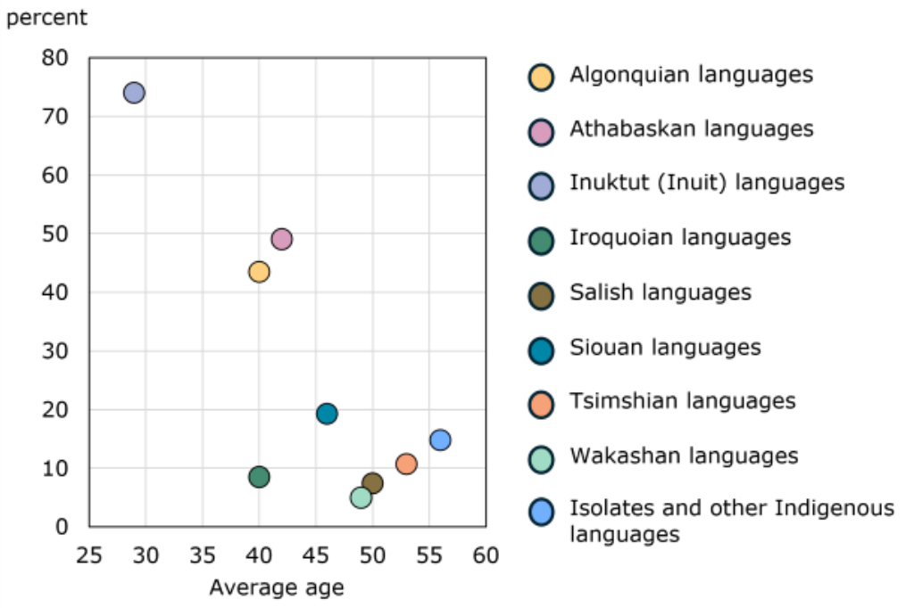 Chart 2 –  Proportion of Indigenous language speakers who speak their language most often at home by average age of mother tongue population, for Indigenous language families, Canada, 2021