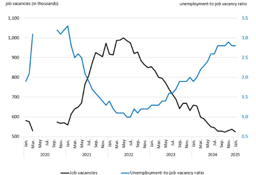 Chart 3 - Job vacancies and unemployment-to-job vacancy ratio little changed in January