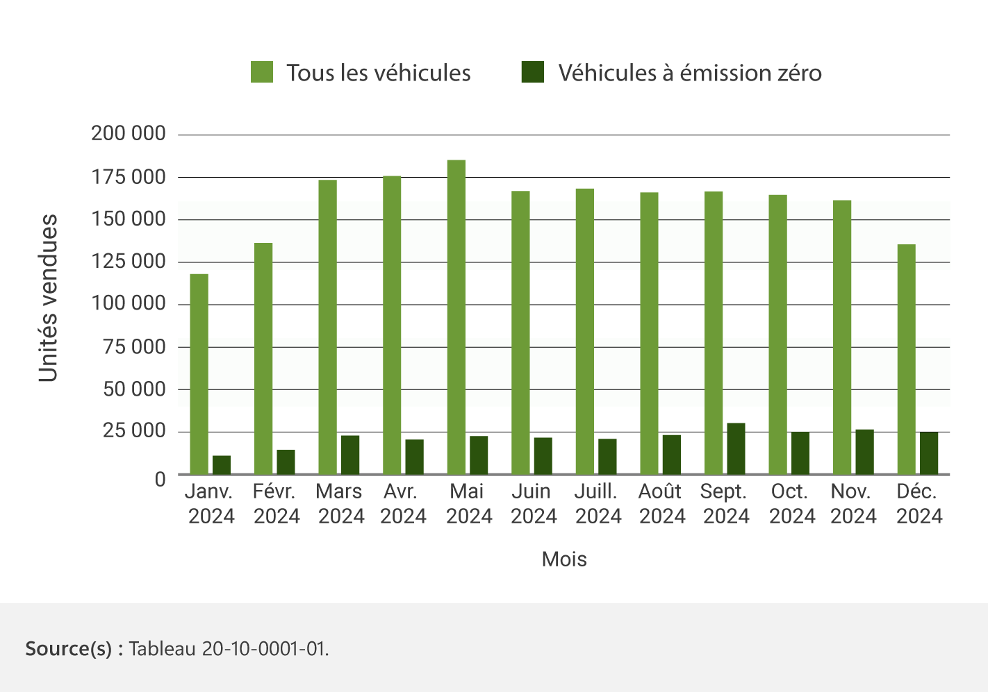 Graphique 1 : Ventes de véhicules automobiles neufs selon le statut de véhicule à émission zéro