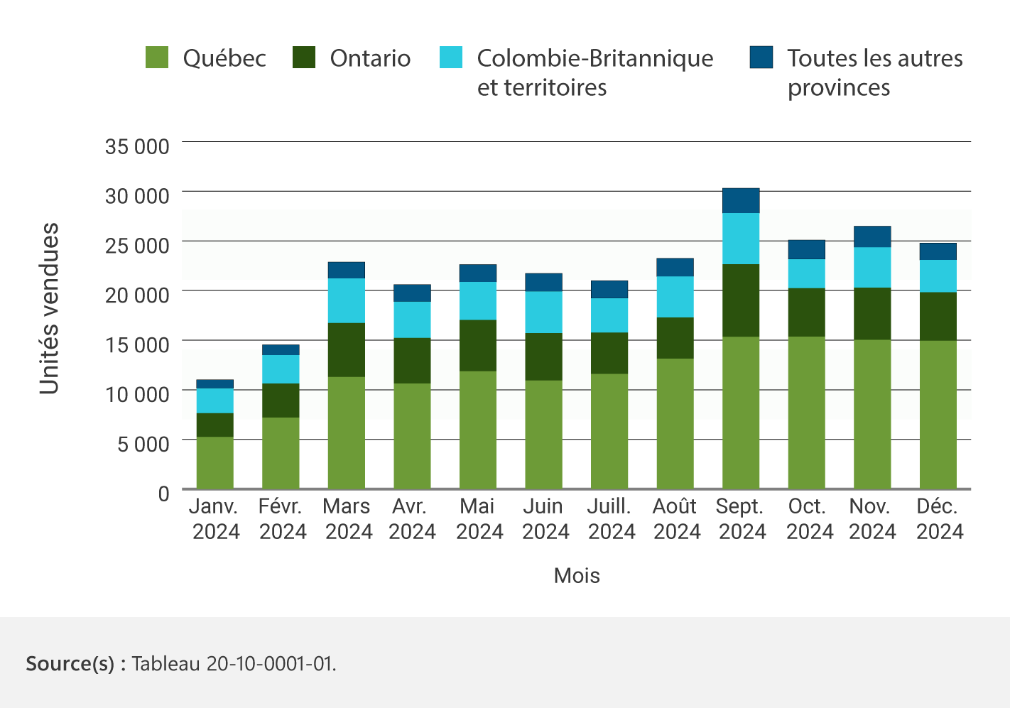 Graphique 2 : Ventes de véhicules à émission zéro, selon la province et le mois