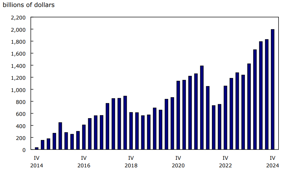 Chart 1 Canada's net international investment position